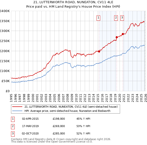 21, LUTTERWORTH ROAD, NUNEATON, CV11 4LE: Price paid vs HM Land Registry's House Price Index
