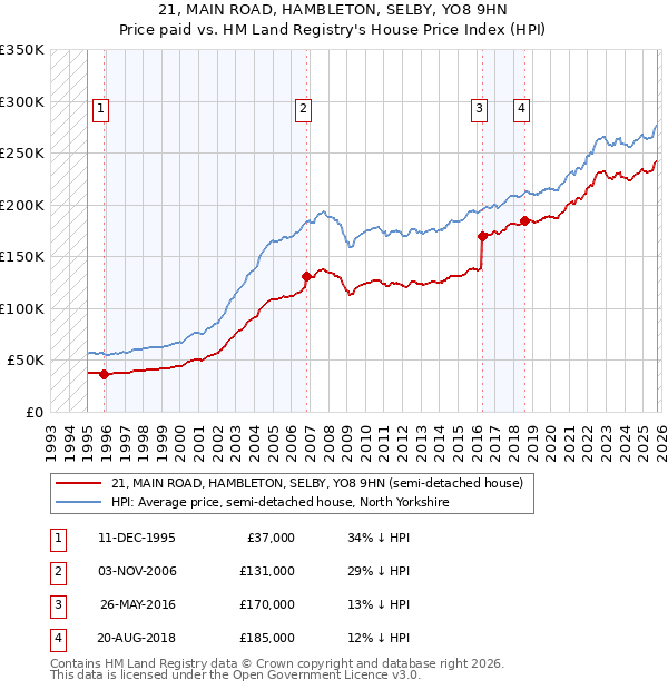 21, MAIN ROAD, HAMBLETON, SELBY, YO8 9HN: Price paid vs HM Land Registry's House Price Index