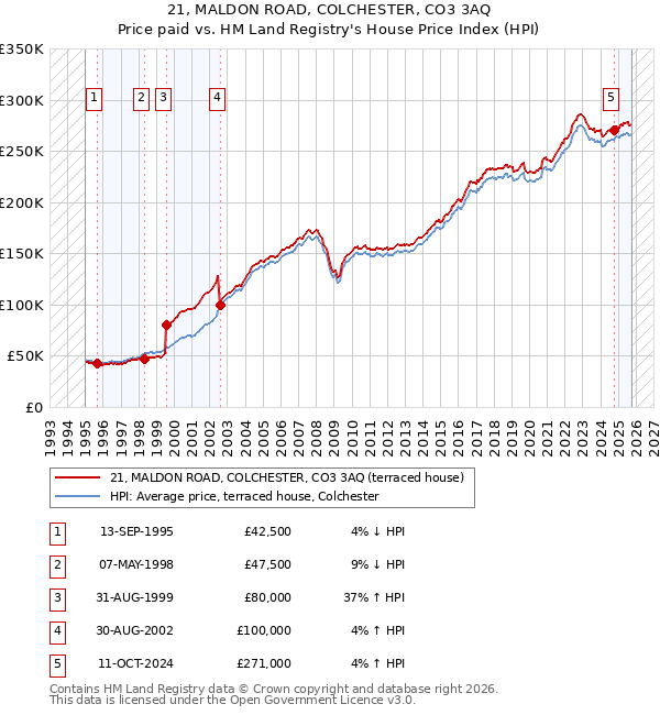 21, MALDON ROAD, COLCHESTER, CO3 3AQ: Price paid vs HM Land Registry's House Price Index