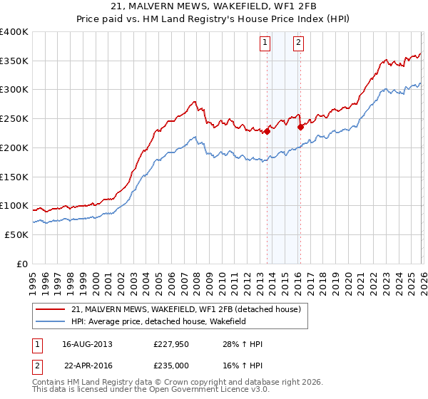 21, MALVERN MEWS, WAKEFIELD, WF1 2FB: Price paid vs HM Land Registry's House Price Index