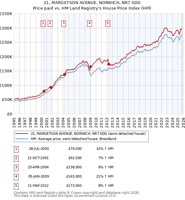 21, MARGETSON AVENUE, NORWICH, NR7 0DG: Price paid vs HM Land Registry's House Price Index