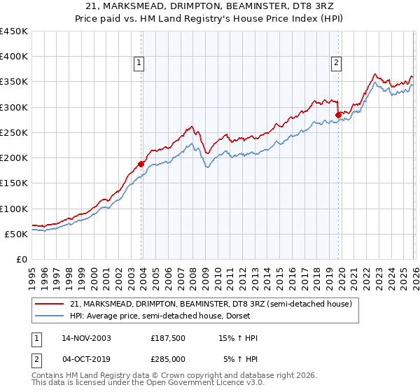 21, MARKSMEAD, DRIMPTON, BEAMINSTER, DT8 3RZ: Price paid vs HM Land Registry's House Price Index
