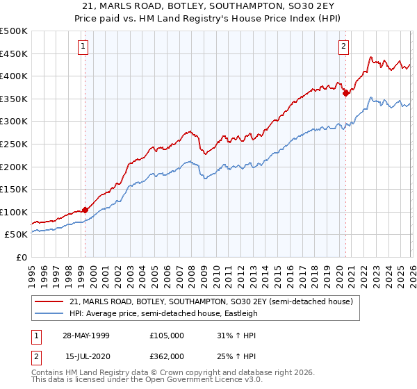 21, MARLS ROAD, BOTLEY, SOUTHAMPTON, SO30 2EY: Price paid vs HM Land Registry's House Price Index