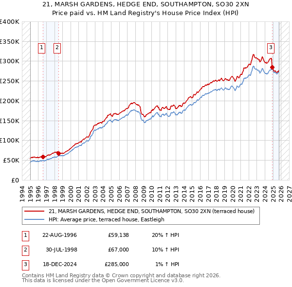 21, MARSH GARDENS, HEDGE END, SOUTHAMPTON, SO30 2XN: Price paid vs HM Land Registry's House Price Index