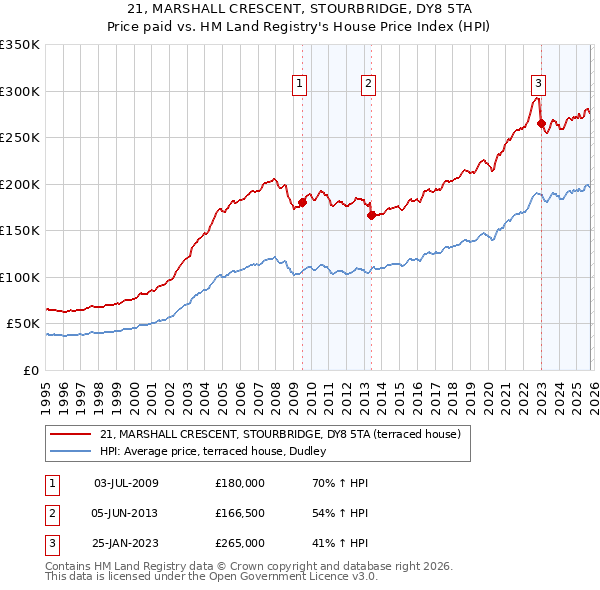 21, MARSHALL CRESCENT, STOURBRIDGE, DY8 5TA: Price paid vs HM Land Registry's House Price Index