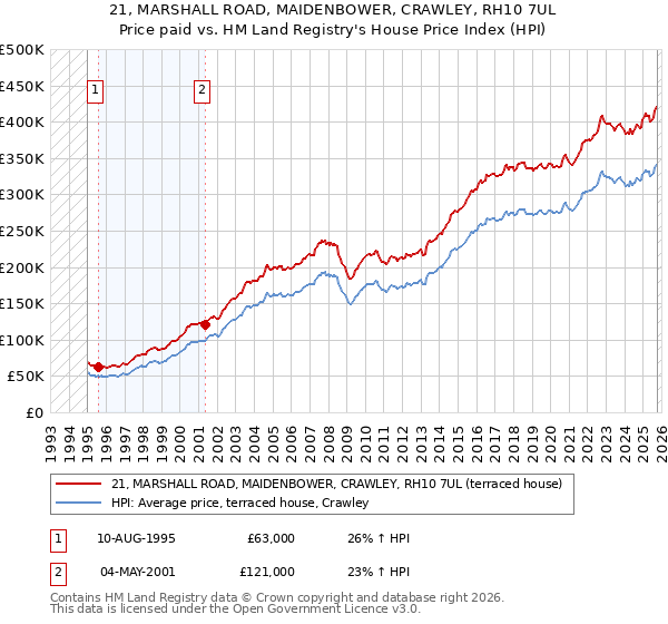 21, MARSHALL ROAD, MAIDENBOWER, CRAWLEY, RH10 7UL: Price paid vs HM Land Registry's House Price Index