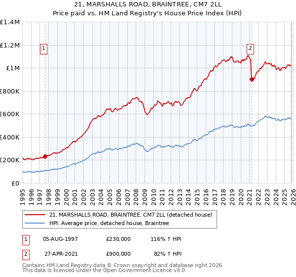 21, MARSHALLS ROAD, BRAINTREE, CM7 2LL: Price paid vs HM Land Registry's House Price Index