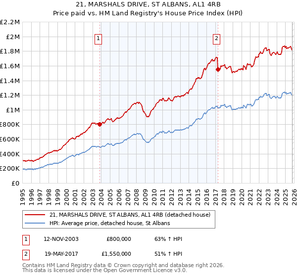 21, MARSHALS DRIVE, ST ALBANS, AL1 4RB: Price paid vs HM Land Registry's House Price Index