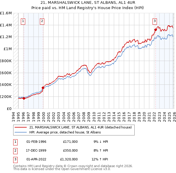 21, MARSHALSWICK LANE, ST ALBANS, AL1 4UR: Price paid vs HM Land Registry's House Price Index