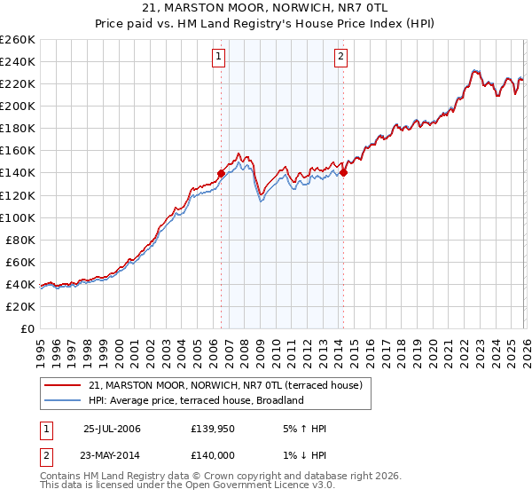 21, MARSTON MOOR, NORWICH, NR7 0TL: Price paid vs HM Land Registry's House Price Index