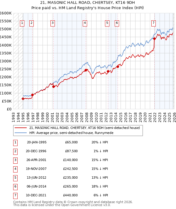 21, MASONIC HALL ROAD, CHERTSEY, KT16 9DH: Price paid vs HM Land Registry's House Price Index