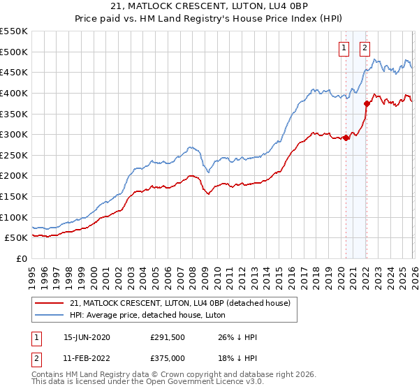 21, MATLOCK CRESCENT, LUTON, LU4 0BP: Price paid vs HM Land Registry's House Price Index