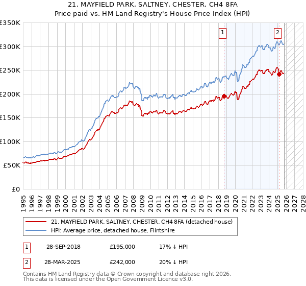 21, MAYFIELD PARK, SALTNEY, CHESTER, CH4 8FA: Price paid vs HM Land Registry's House Price Index