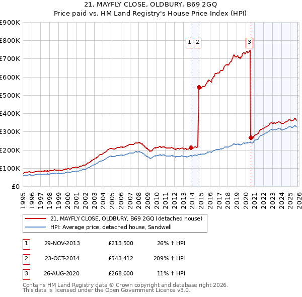 21, MAYFLY CLOSE, OLDBURY, B69 2GQ: Price paid vs HM Land Registry's House Price Index