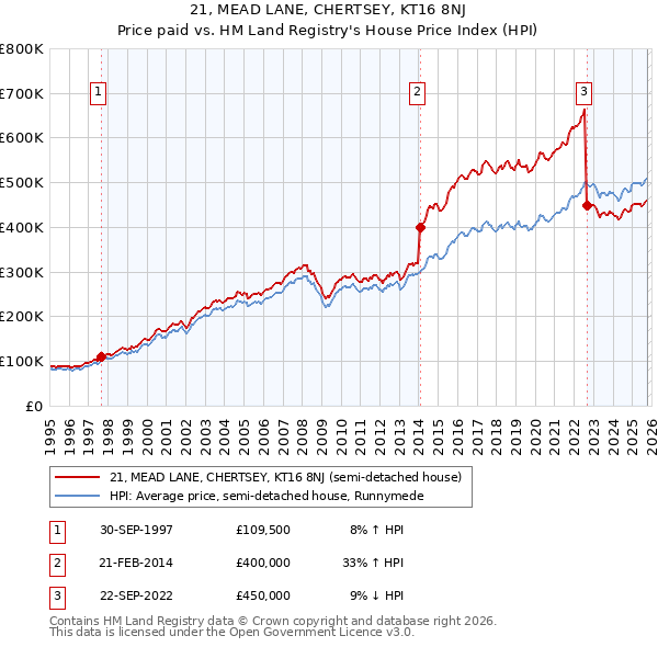 21, MEAD LANE, CHERTSEY, KT16 8NJ: Price paid vs HM Land Registry's House Price Index