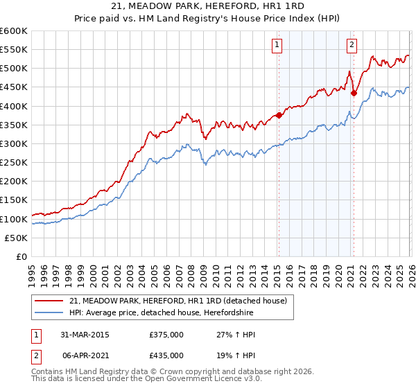 21, MEADOW PARK, HEREFORD, HR1 1RD: Price paid vs HM Land Registry's House Price Index