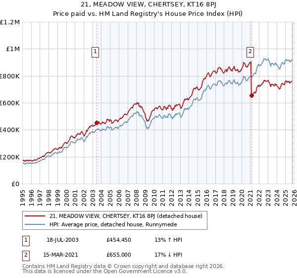 21, MEADOW VIEW, CHERTSEY, KT16 8PJ: Price paid vs HM Land Registry's House Price Index