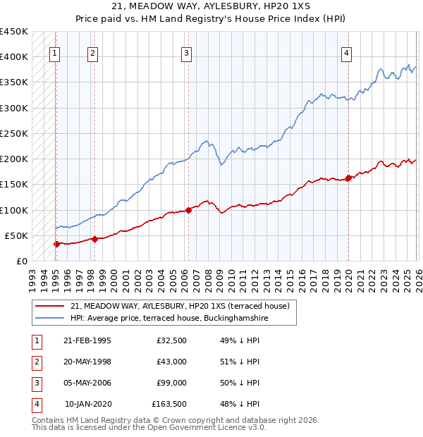21, MEADOW WAY, AYLESBURY, HP20 1XS: Price paid vs HM Land Registry's House Price Index