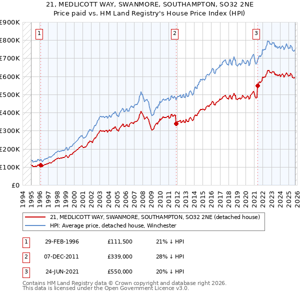 21, MEDLICOTT WAY, SWANMORE, SOUTHAMPTON, SO32 2NE: Price paid vs HM Land Registry's House Price Index