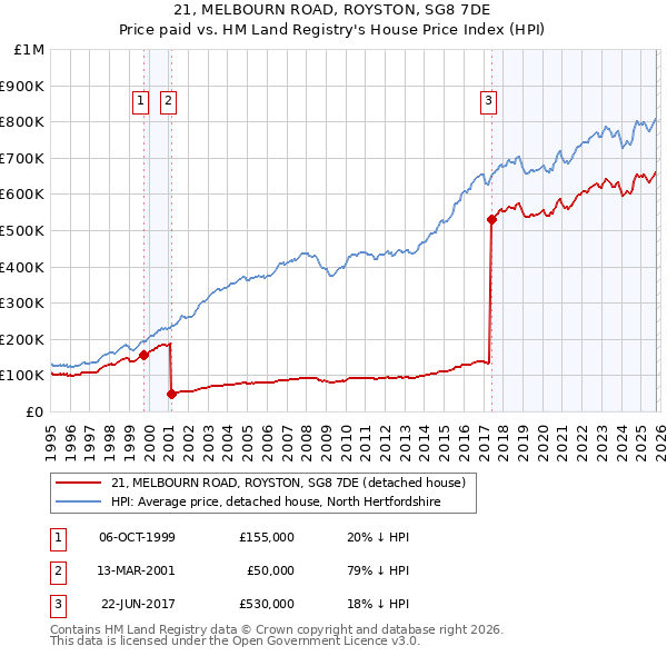 21, MELBOURN ROAD, ROYSTON, SG8 7DE: Price paid vs HM Land Registry's House Price Index