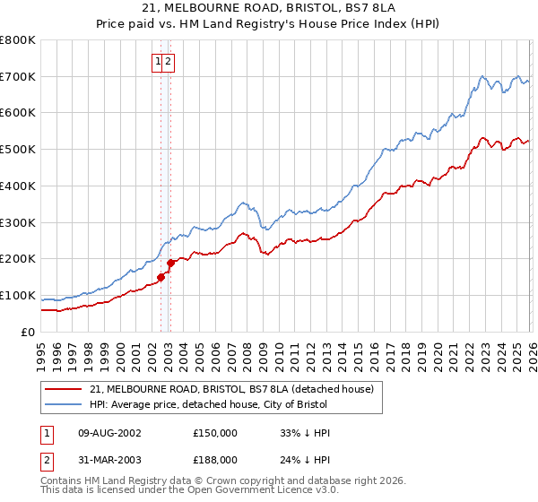 21, MELBOURNE ROAD, BRISTOL, BS7 8LA: Price paid vs HM Land Registry's House Price Index