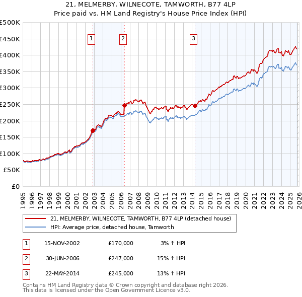 21, MELMERBY, WILNECOTE, TAMWORTH, B77 4LP: Price paid vs HM Land Registry's House Price Index