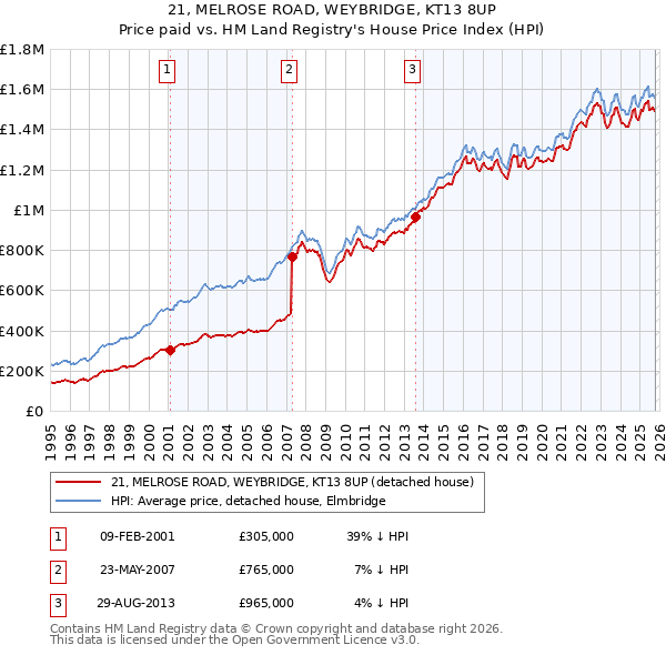 21, MELROSE ROAD, WEYBRIDGE, KT13 8UP: Price paid vs HM Land Registry's House Price Index