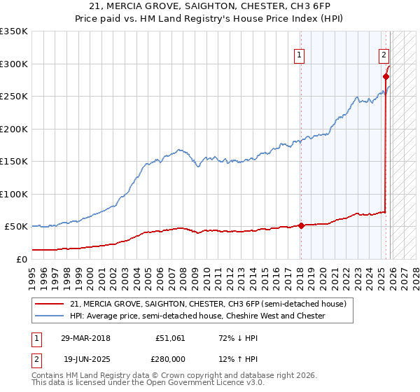 21, MERCIA GROVE, SAIGHTON, CHESTER, CH3 6FP: Price paid vs HM Land Registry's House Price Index