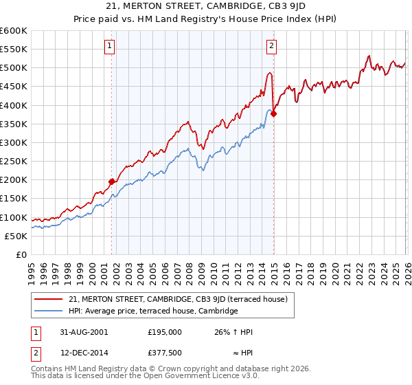 21, MERTON STREET, CAMBRIDGE, CB3 9JD: Price paid vs HM Land Registry's House Price Index