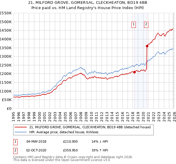 21, MILFORD GROVE, GOMERSAL, CLECKHEATON, BD19 4BB: Price paid vs HM Land Registry's House Price Index