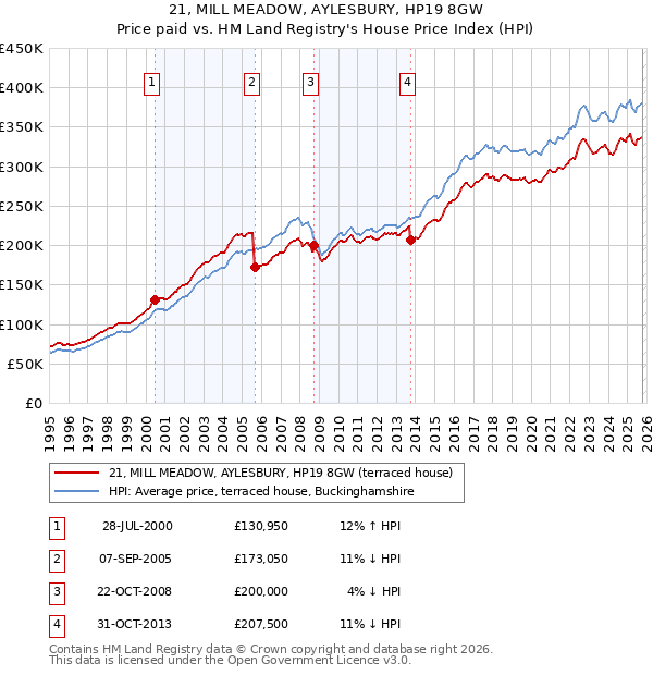 21, MILL MEADOW, AYLESBURY, HP19 8GW: Price paid vs HM Land Registry's House Price Index