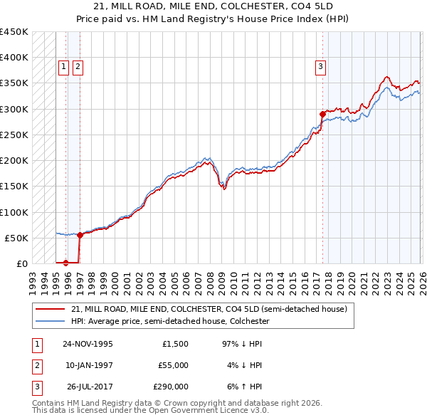 21, MILL ROAD, MILE END, COLCHESTER, CO4 5LD: Price paid vs HM Land Registry's House Price Index