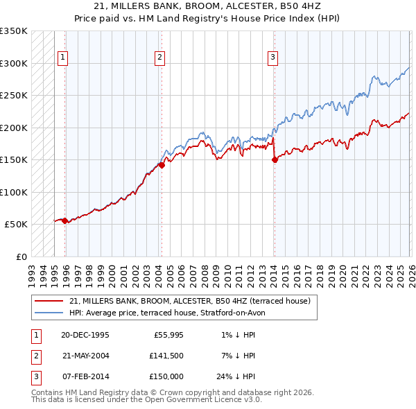 21, MILLERS BANK, BROOM, ALCESTER, B50 4HZ: Price paid vs HM Land Registry's House Price Index