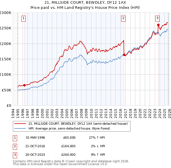 21, MILLSIDE COURT, BEWDLEY, DY12 1AX: Price paid vs HM Land Registry's House Price Index