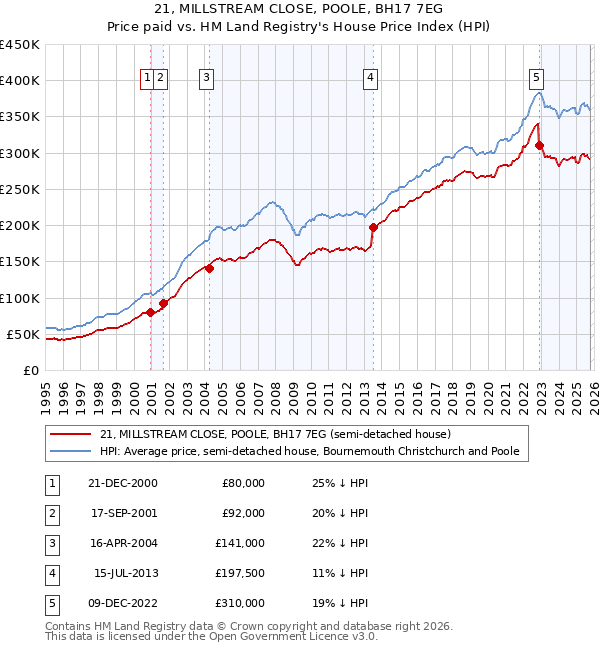 21, MILLSTREAM CLOSE, POOLE, BH17 7EG: Price paid vs HM Land Registry's House Price Index