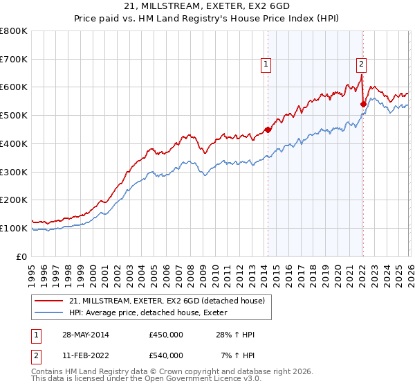21, MILLSTREAM, EXETER, EX2 6GD: Price paid vs HM Land Registry's House Price Index