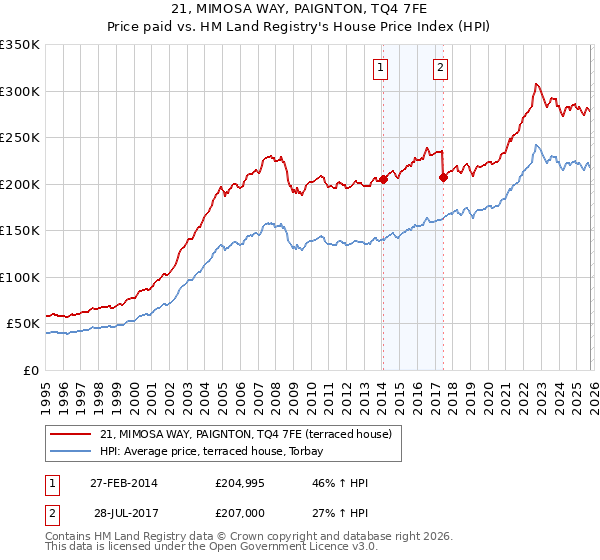 21, MIMOSA WAY, PAIGNTON, TQ4 7FE: Price paid vs HM Land Registry's House Price Index