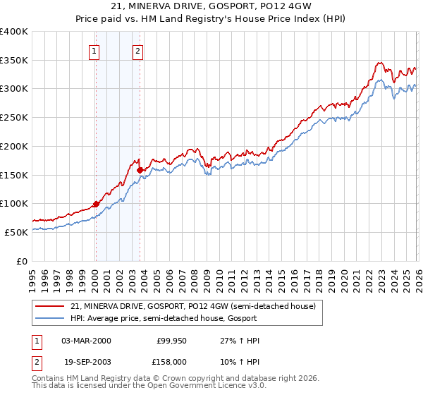 21, MINERVA DRIVE, GOSPORT, PO12 4GW: Price paid vs HM Land Registry's House Price Index