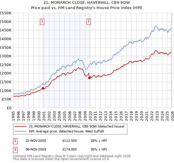 21, MONARCH CLOSE, HAVERHILL, CB9 9QW: Price paid vs HM Land Registry's House Price Index