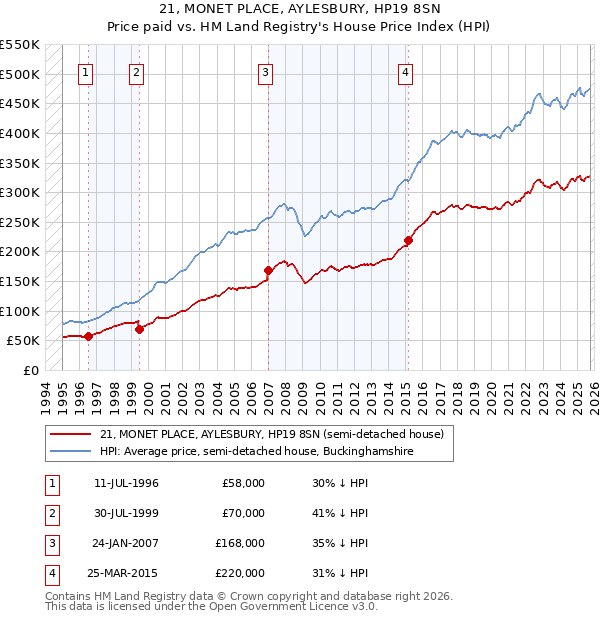 21, MONET PLACE, AYLESBURY, HP19 8SN: Price paid vs HM Land Registry's House Price Index