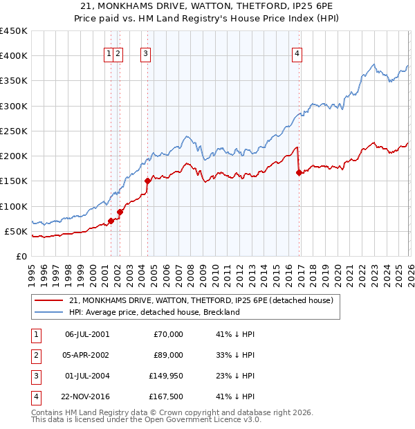 21, MONKHAMS DRIVE, WATTON, THETFORD, IP25 6PE: Price paid vs HM Land Registry's House Price Index