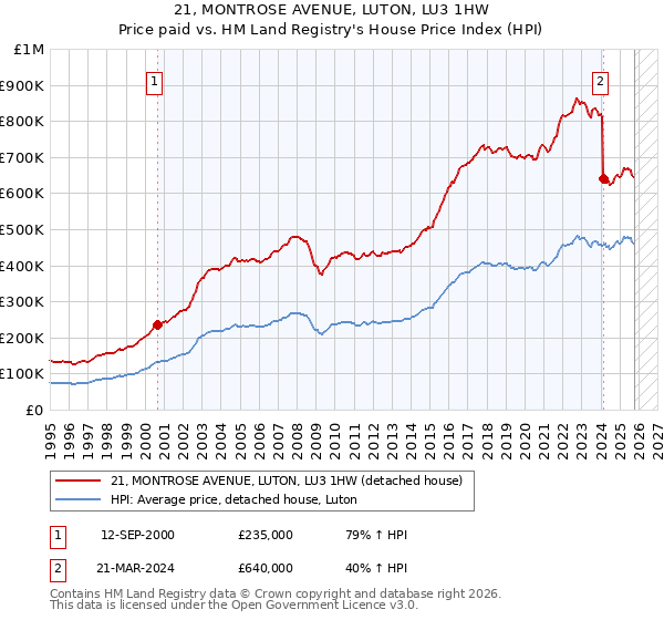 21, MONTROSE AVENUE, LUTON, LU3 1HW: Price paid vs HM Land Registry's House Price Index