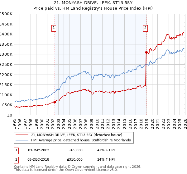 21, MONYASH DRIVE, LEEK, ST13 5SY: Price paid vs HM Land Registry's House Price Index