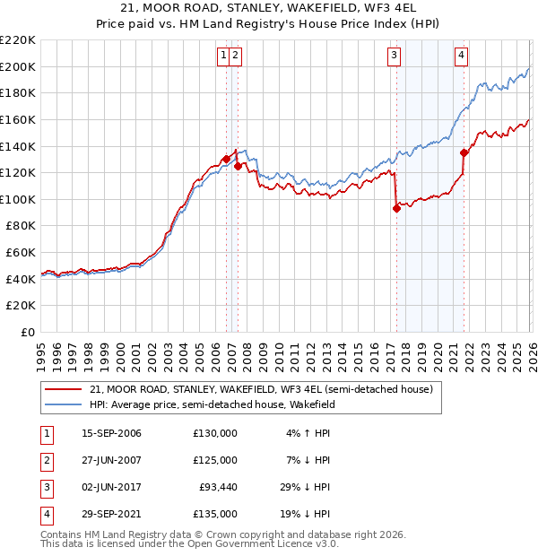 21, MOOR ROAD, STANLEY, WAKEFIELD, WF3 4EL: Price paid vs HM Land Registry's House Price Index