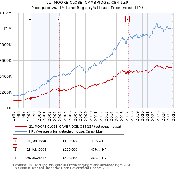 21, MOORE CLOSE, CAMBRIDGE, CB4 1ZP: Price paid vs HM Land Registry's House Price Index