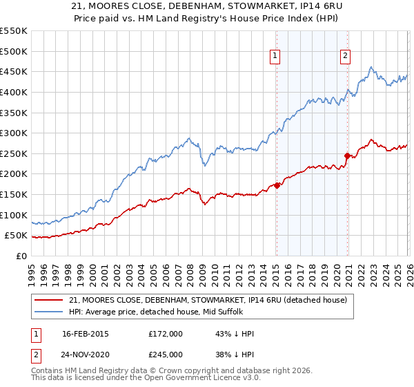 21, MOORES CLOSE, DEBENHAM, STOWMARKET, IP14 6RU: Price paid vs HM Land Registry's House Price Index