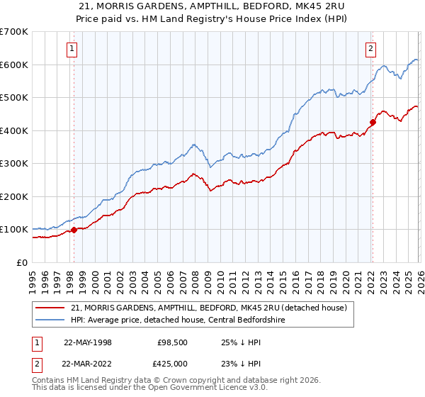 21, MORRIS GARDENS, AMPTHILL, BEDFORD, MK45 2RU: Price paid vs HM Land Registry's House Price Index