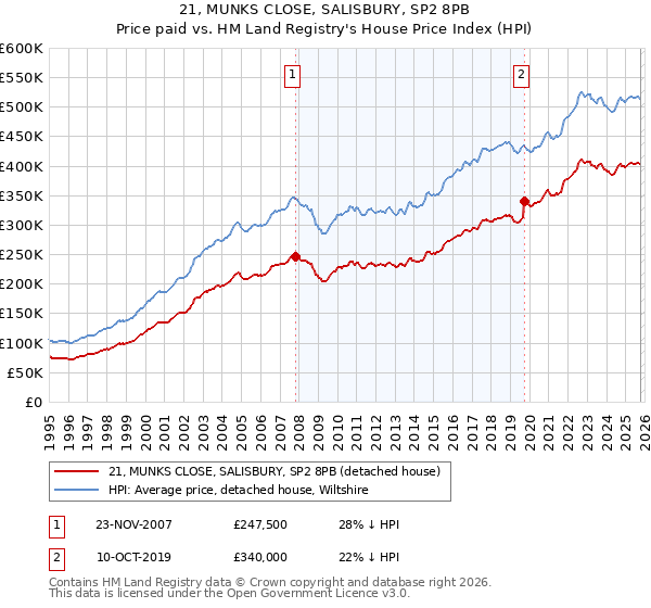 21, MUNKS CLOSE, SALISBURY, SP2 8PB: Price paid vs HM Land Registry's House Price Index