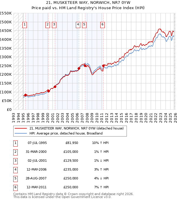21, MUSKETEER WAY, NORWICH, NR7 0YW: Price paid vs HM Land Registry's House Price Index