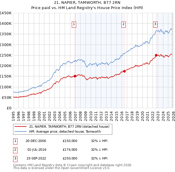 21, NAPIER, TAMWORTH, B77 2RN: Price paid vs HM Land Registry's House Price Index